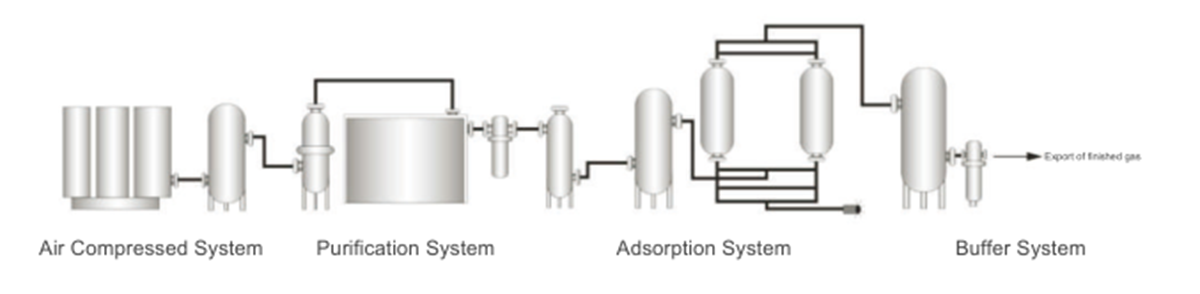 Process flow chart